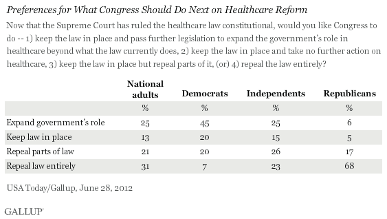 Preferences for What Congress Should Do Next on Healthcare Reform, June 2012