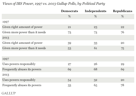 Views of IRS Power, 1997 vs. 2013 Gallup Polls, by Political Party
