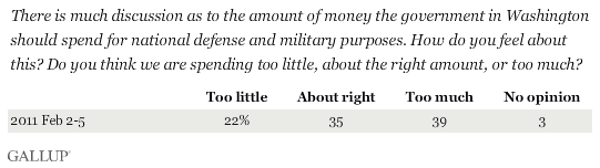 Do You Think We Are Spending Too Little, About the Right Amount, or Too Much for National Defense and Military Purposes? February 2011