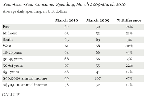 Year-Over-Year Consumer Spending, March 2009-March 2010, Among Various Demographic Groups