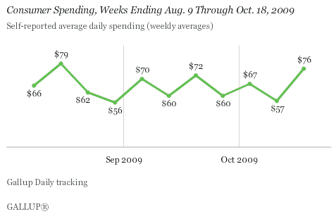 Consumer Spending (Average Daily Spending), Weeks Ending Aug. 9 Through Oct. 18, 2009
