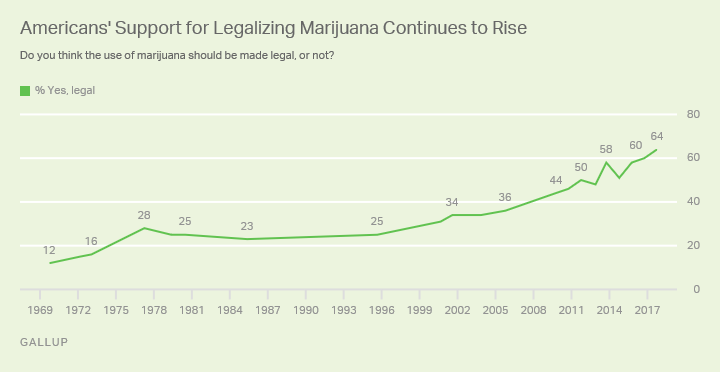 Trend: Americans' Support for Legalizing Marijuana Continues to Rise