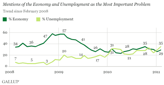 February 2008-February 2011 Trend: Mentions of the Economy and Unemployment as the Most Important Problem