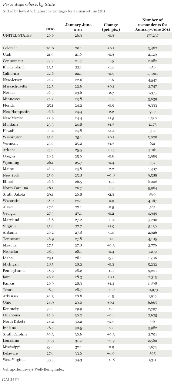 Percentage obese, by state Janurary 2010, sorted lowest to highest