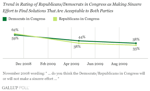 Trend: Have the Republicans/Democrats Made an Effort to Work With the Party Across the Political Aisle?