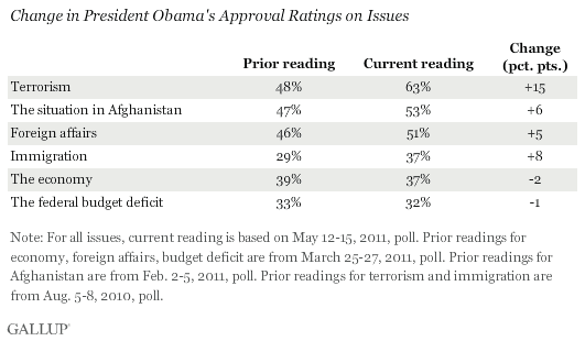 May 2011: Change in President Obama's Approval Ratings on Issues