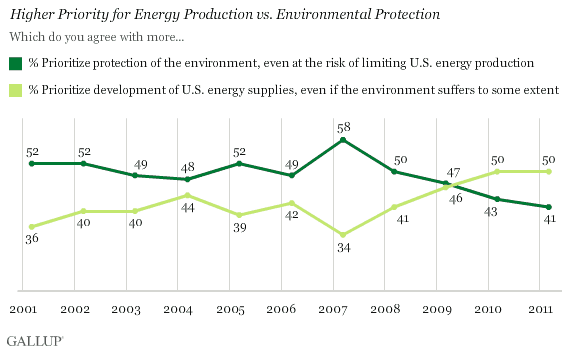 2001-2011 Trend: Higher Priority for Energy Production vs. Environmental Protection