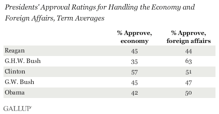 Presidents' Approval Ratings for Handling the Economy and Foreign Affairs, Term Averages