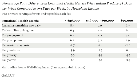 Percentage Point Difference in Emotional Health of people who eat vegetables often by income
