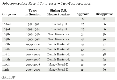 Job Approval for Recent Congresses -- Two-Year Averages