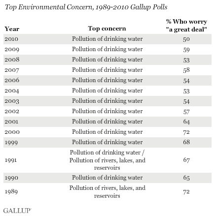 Top Environmental Concern, 1989-2010 Gallup Polls