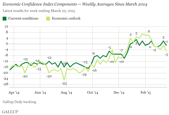 Economic Confidence Index Components -- Weekly Averages Since March 2014