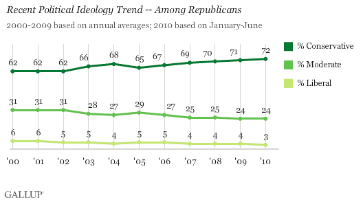 2000-2010 Political Ideology Trend -- Among Republicans