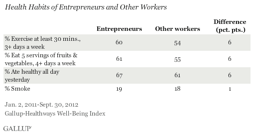 Health Habits of Entrepreneurs and Other Workers 
