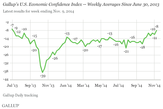 Gallup's U.S. Economic Confidence Index -- Weekly Averages Since June 30, 2013