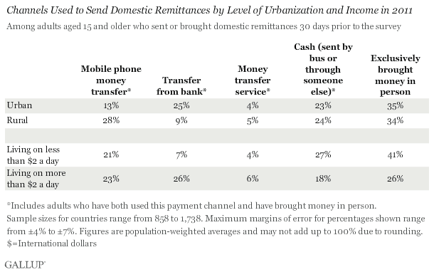 Channels Used to Send Remittances by Urbanization/Income