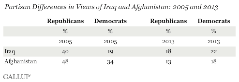 Partisan Differences in Views of Iraq and Afghanistan: 2005 and 2013