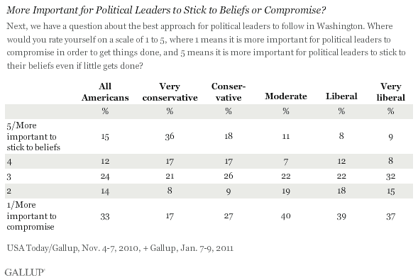More Important for Political Leaders to Stick to Beliefs or Compromise? By Ideology