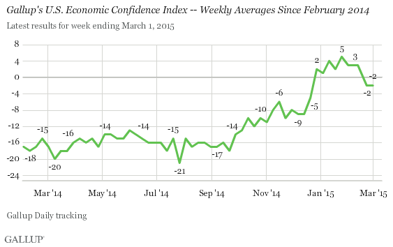 Gallup's U.S. Economic Confidence Index -- Weekly Averages Since February 2014
