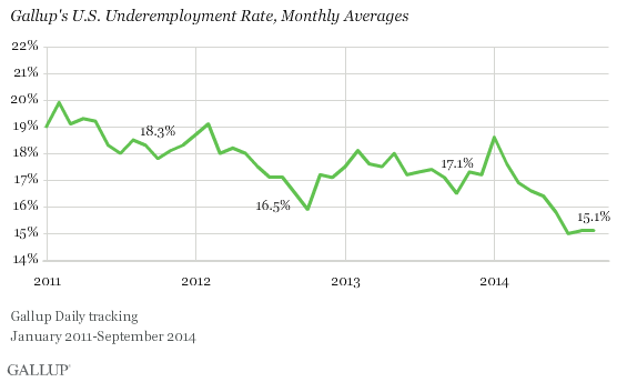 U.S. Underemployment Rate, Monthly Averages