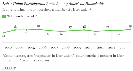 Trend: Labor Union Participation Rates Among American Households 