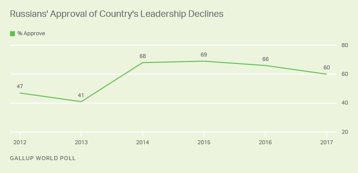 Russians' Approval of Country's Leadership Declines
