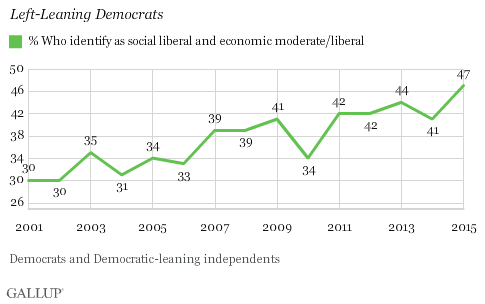 Left-Leaning Democrats