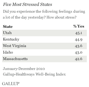 Five Most Stressed States