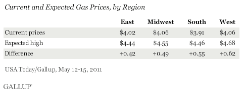 Current and Expected Gas Prices, by Region