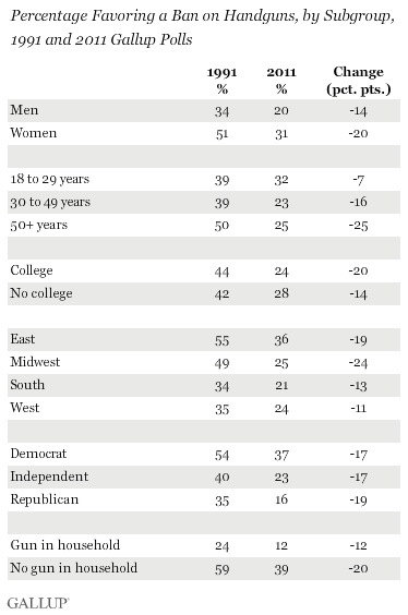 Percentage Favoring a Ban on Handguns, by Subgroup, 1991 and 2011 Gallup Polls