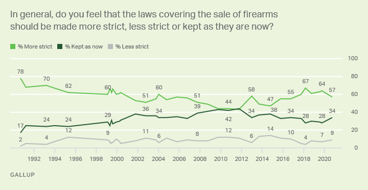 Guns Gallup Historical Trends