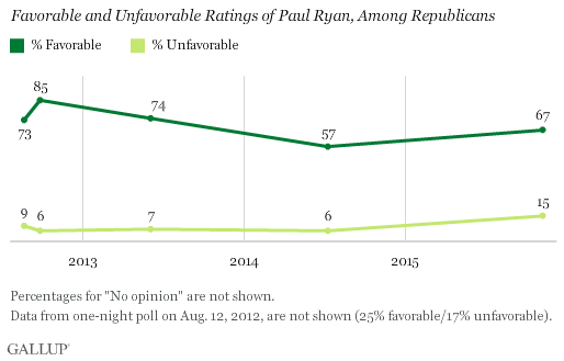 Favorable and Unfavorable Opinions of Paul Ryan, Among Republicans