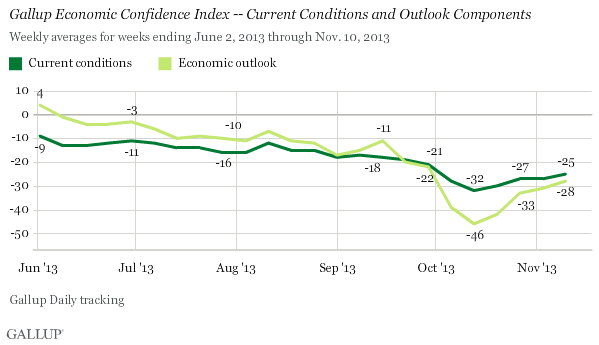Gallup Economic Confidence Index -- Current Conditions and Outlook Components, June-November 2013