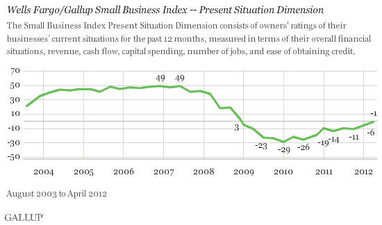 Trend: Wells Fargo/Gallup Small Business Index -- Present Situation Dimension
