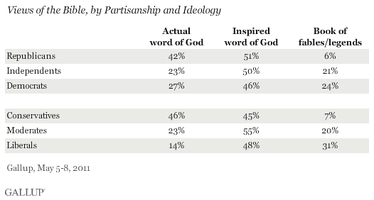 Views of the Bible, by Partisanship and Ideology, May 2011