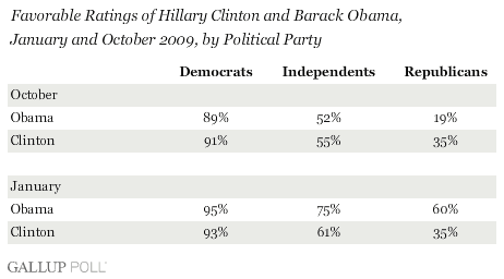 Hillary Clinton and Barack Obama Favorables, January and October 2009, by Political Party
