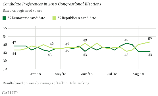 Candidate Preferences in 2010 Congressional Elections, March-August 2010 Trend