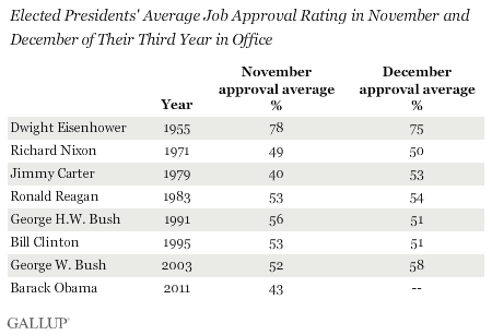 Elected Presidents' Average Job Approval Rating in November and December of Their Third Year in Office