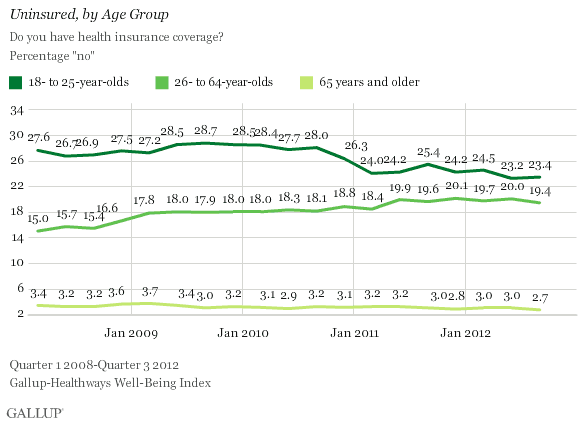 Uninsured, by age group