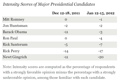 Intensity Scores of Major Presidential Candidates