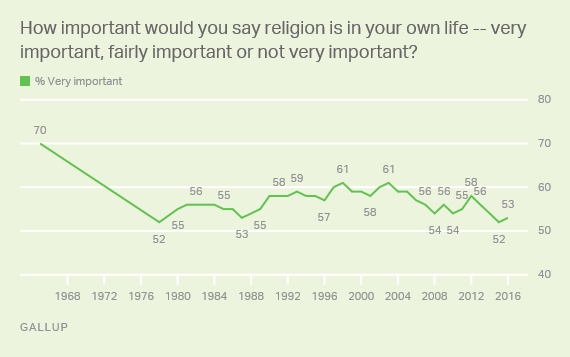 How important would you say religion is in yor own life -- very important, fairly important or not very important?