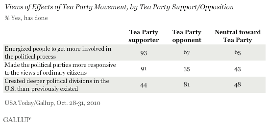 Views of Effects of Tea Party Movement, by Tea Party Support/Opposition, October 2010