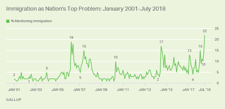 Line graph: Mentions of immigration as U.S. "most important problem," 2001-2018 trend. July 2018: all-time high (22%); 2001-2018 avg.: 5%.