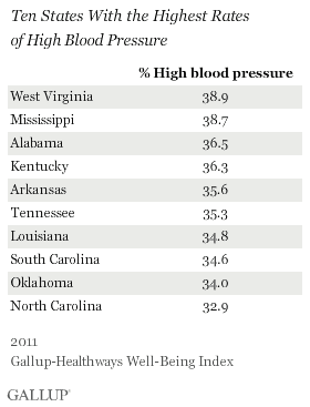 States with the highest blood pressure rates