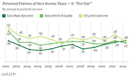 Perceived Fairness of Own Income Taxes -- % "Not Fair," by Household Income