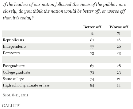 If the leaders of our nation followed the views of the public more closely, do you think the nation would be better off, or worse off than it is today? September 2011 results