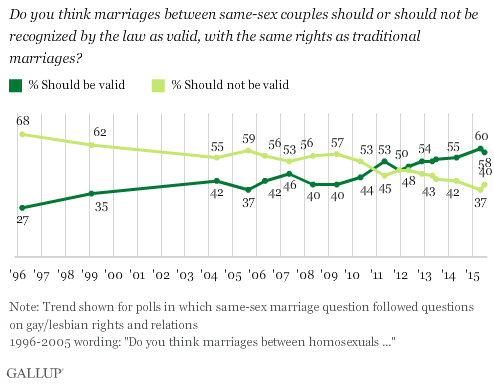 Do you think marriages between same-sex couples should or should not be recognized by the law as valid, with the same rights as traditional marriages?