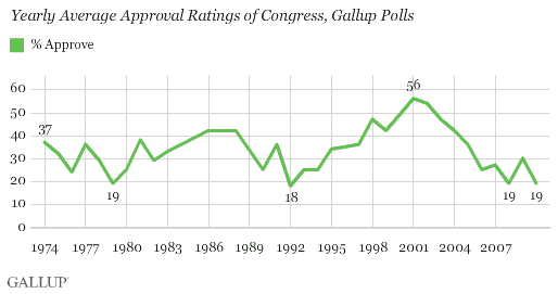 Yearly Average Approval Ratings of Congress, Gallup Polls, 1974-2010 Trend
