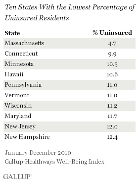 States with the lowest percentage of uninsured residents