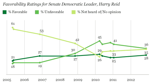 Trend: Favorability Ratings for Senate Democratic Leader, Harry Reid